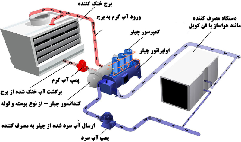 مزایای هواساز خانگی