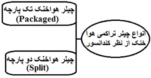 چیلر تراکمی هوا خنک 