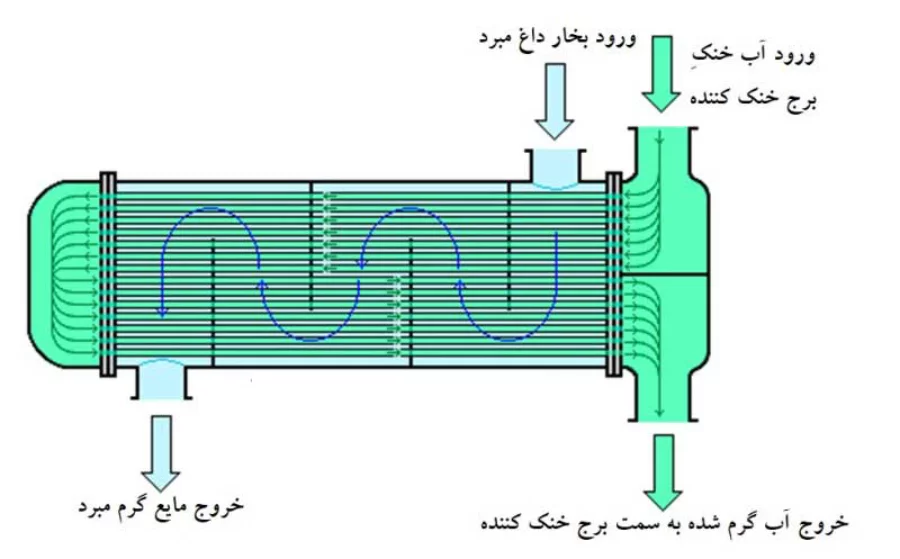 مزایای چیلر تراکمی آب خنک