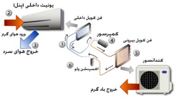 اجزای اصلی کوکلر گازی