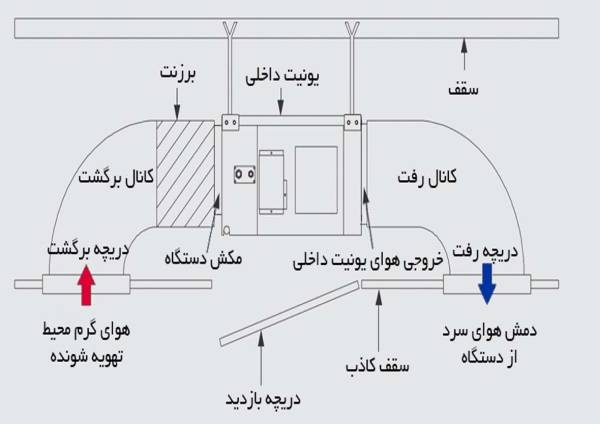 اجزا-داکت-اسپلیت