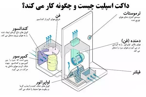 داکت-اسپلیت-چگونه-کار-میکند-