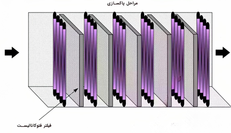 فیلتر نانو دستگاعه تصفیه هوا 