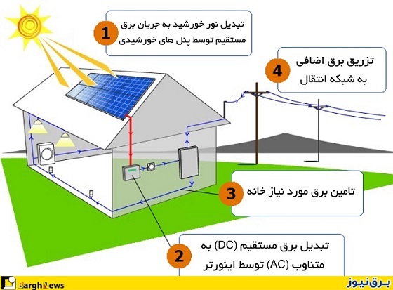 روند تولید برق خورشیدی 