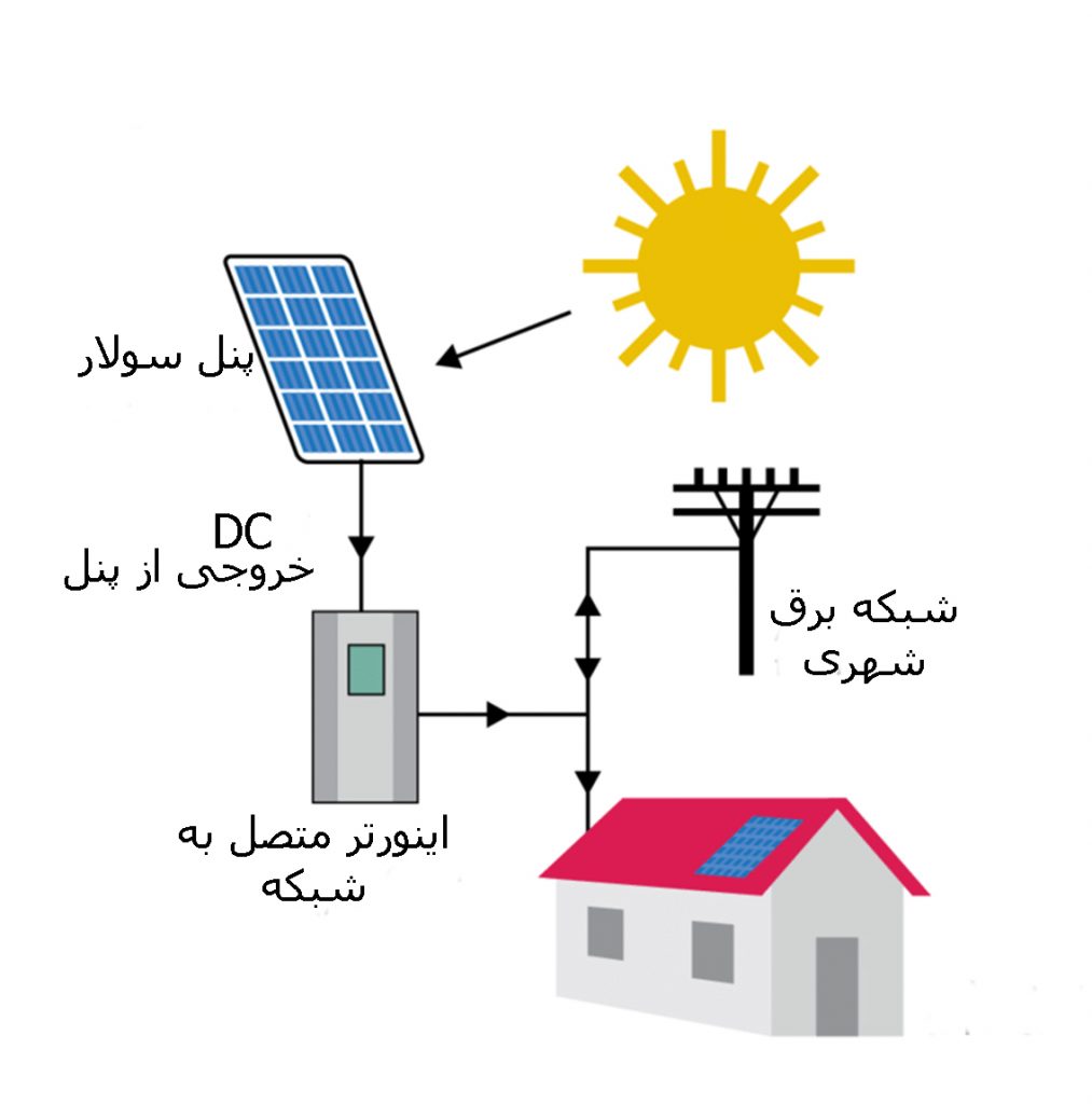 اجزای سیستم برق خورشیدی 