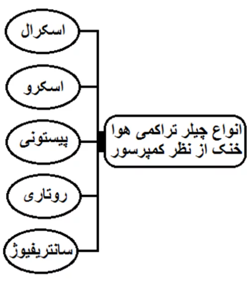 چیلر تراکمی هوا خنک