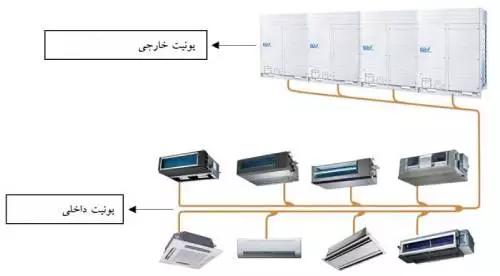 کولر گازی وی ار اف