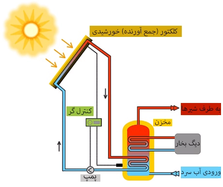 اجزای آبگرمکن خورشیدی