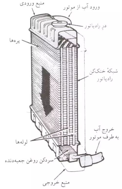 اجزای رادیاتور برقی