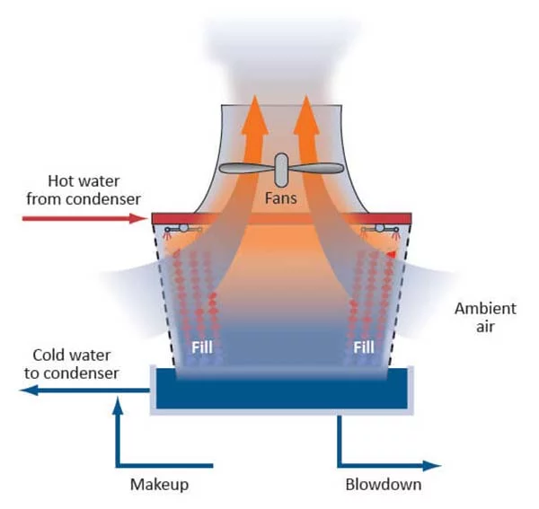 اصول نگهداری برج خنک کننده