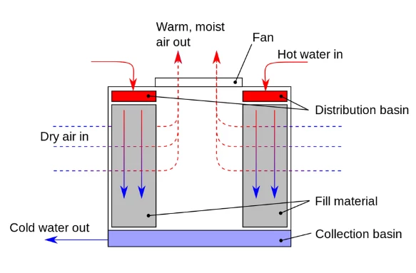 Classification of cooling towers based on the arrangement of water and airflow Cross Flow Cooling Towers