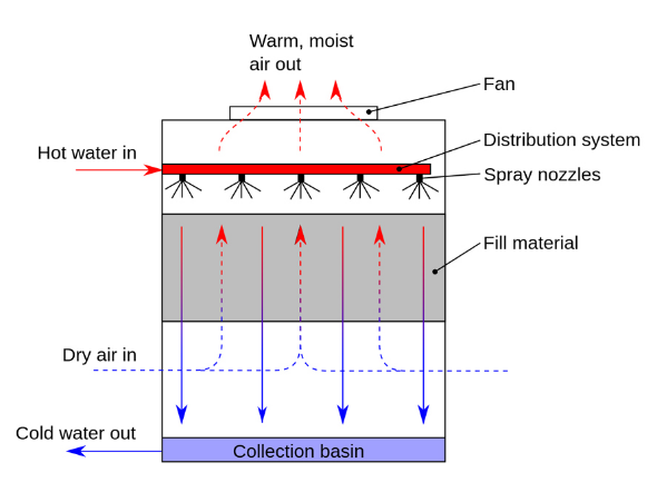 Counter Flow Cooling Towers