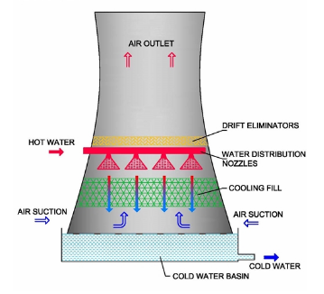 Classification of cooling towers based on the type of airflow suction, cooling towers with natural suction (Natural Draft)