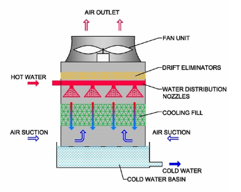 Cooling towers with a forced draft (Forced Draft)