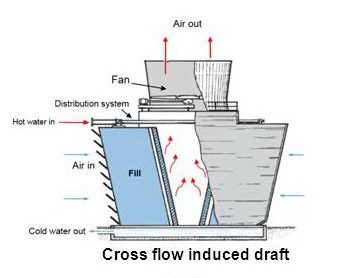 Cross flow cooling tower