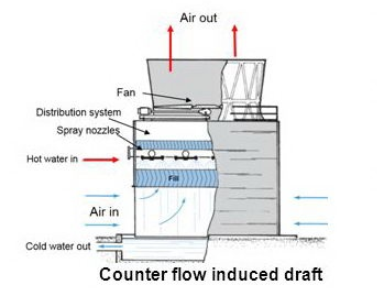 Figure 6- Counterflow cooling tower with induction suction