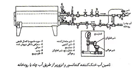 برج خنک کننده