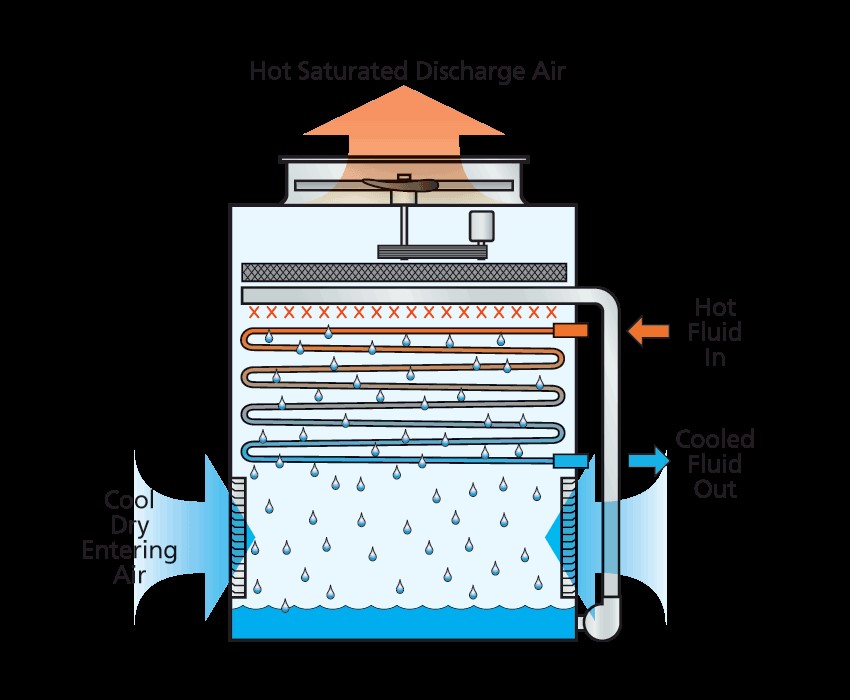 Closed circuit cooling tower structure