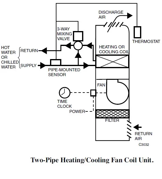 structure of Fan Coil Unit