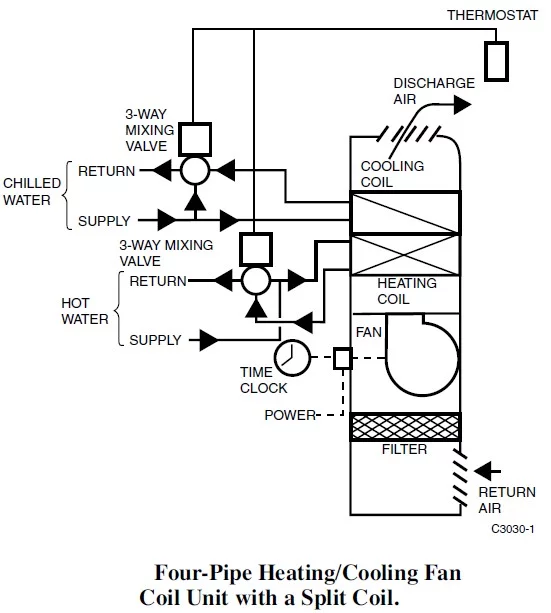 the structure of 4 pipes fancoil unit