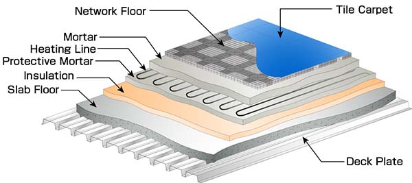Advantages of the floor heating system