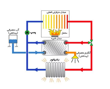 مراحل کارکرد پکیج