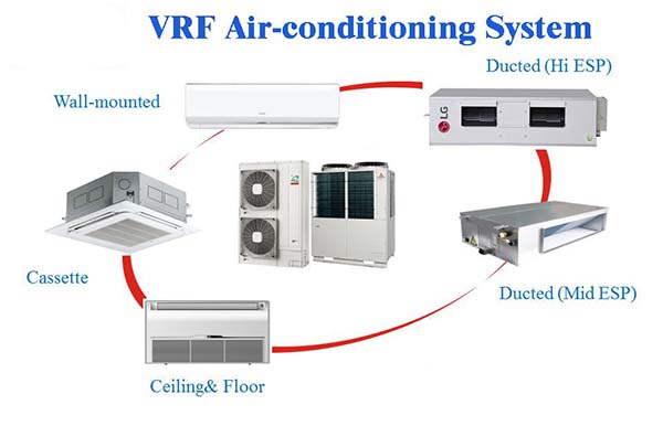 What is a VRF system and how does it work?