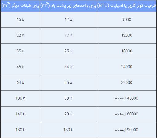 جدول انتخاب ظرفیت کولر گازی بر اساس متراژ 