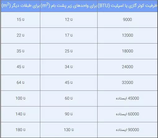 جدول انتخاب ظرفیت کولر گازی بر اساس متراژ 