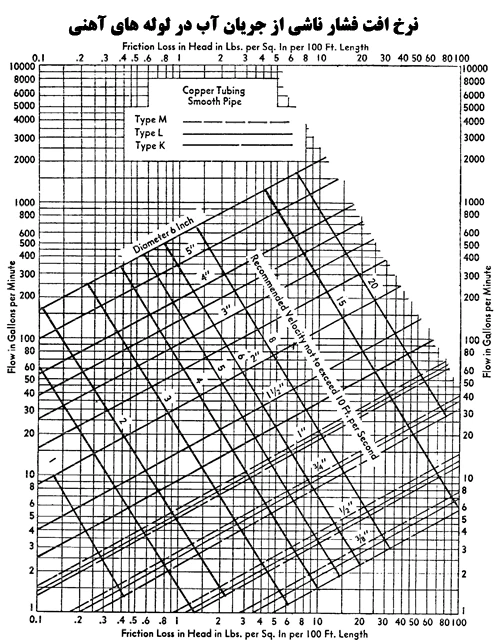 Diagram for calculating the diameter of hot and cold pipes