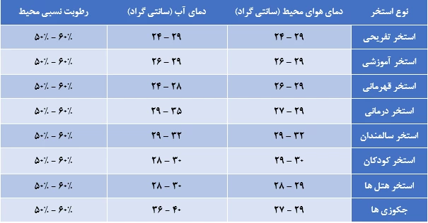 جدول شرایط هوای داخل سالن استخر