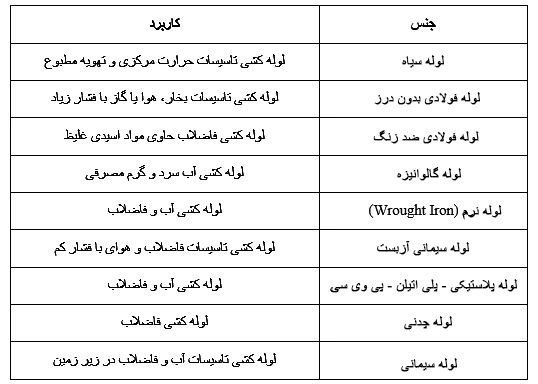 Table of types and uses of black pipes