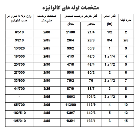 Specification table of galvanized pipes