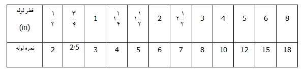 Correspondence table of nominal diameter and grade of pipes