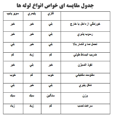 Comparative table of the properties of all types of pipes