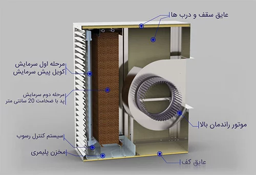 کولر آبی اکسترا دو تکه آزمایش مدل BSEXTRA97000BLDC