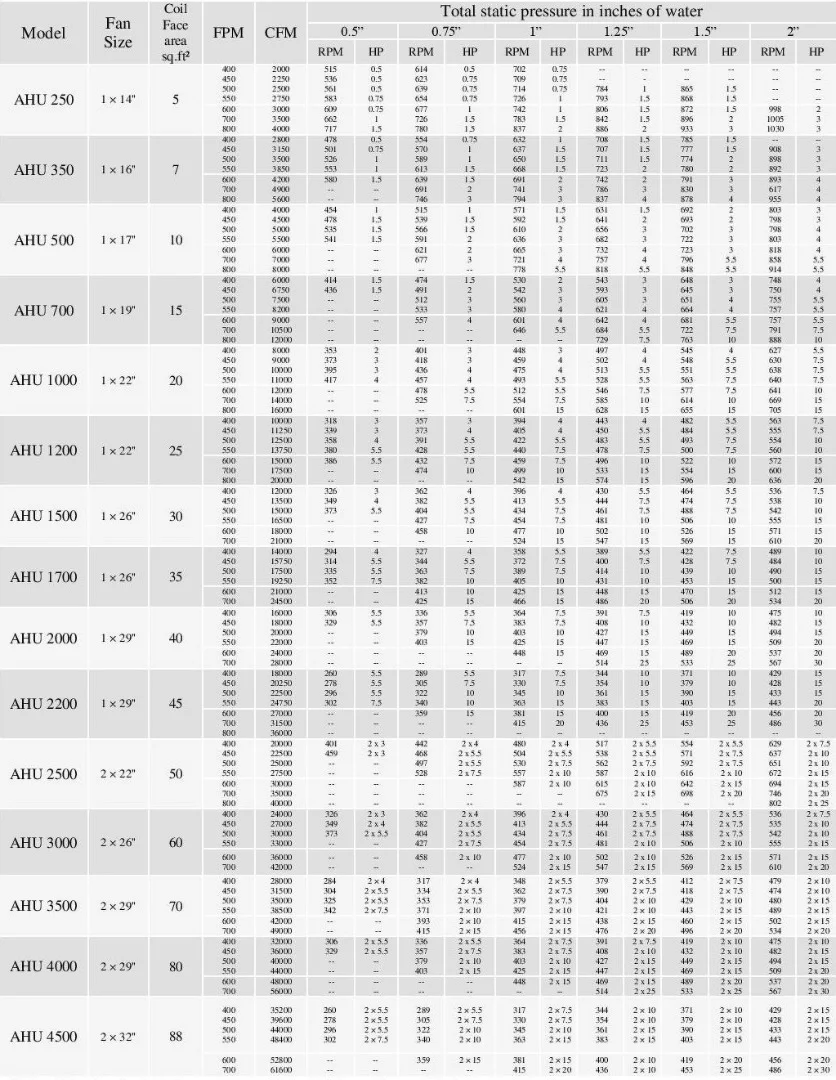 Table of capacity and models of Tahvieh Arya