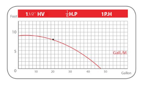 نمودار پمپ سیرکولاتور بلند کاست  1/2 اینچ مدل HV 1