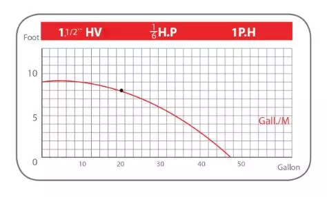 نمودار پمپ سیرکولاتور بلند کاست  1/2 اینچ مدل HV 1