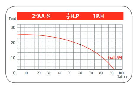 نمودار پمپ سیرکولاتور بلند کاست 2 اینچ 3/4 اسب مدل AA