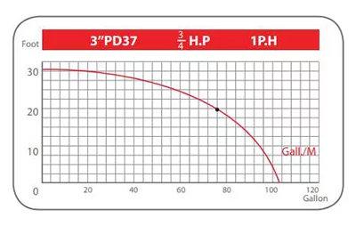 نمودار پمپ سیرکولاتور بلند کاست 3 اینچ مدل PD37