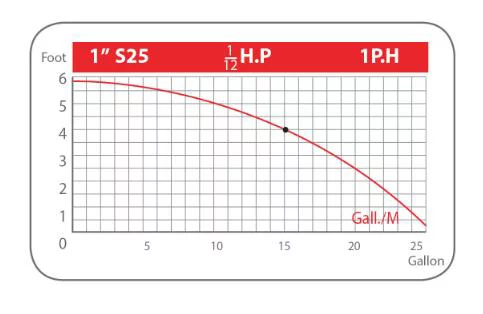 نمودار پمپ سیرکولاتور بلند کاس 1 اینچ مدل S25
