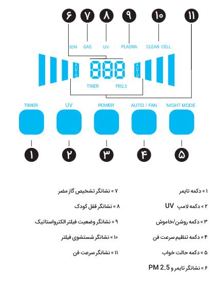 پنل دستگاه تصفیه هوا آلماپرایم مدل AP-432