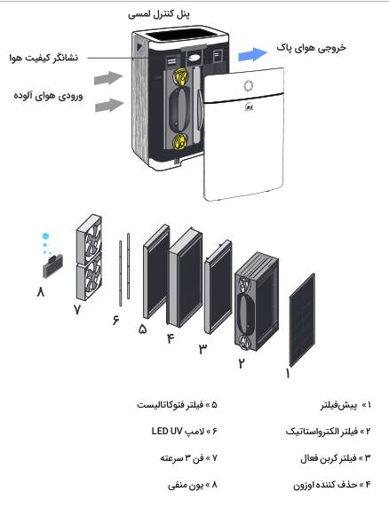 فیلتر دستگاه تصفیه هوا آلماپرایم مدل AP-332