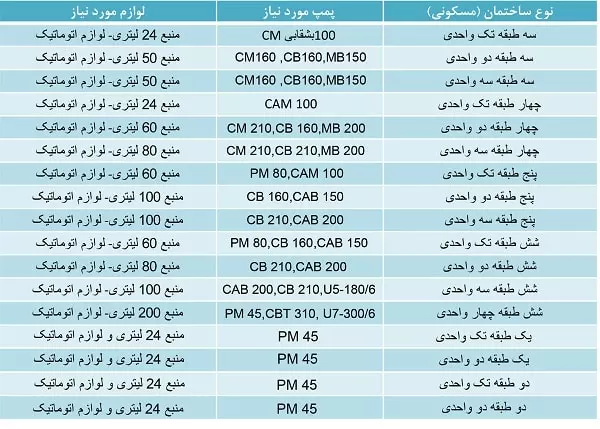 برآورد پمپ تامین آب سرد مصرفی ساختمانها