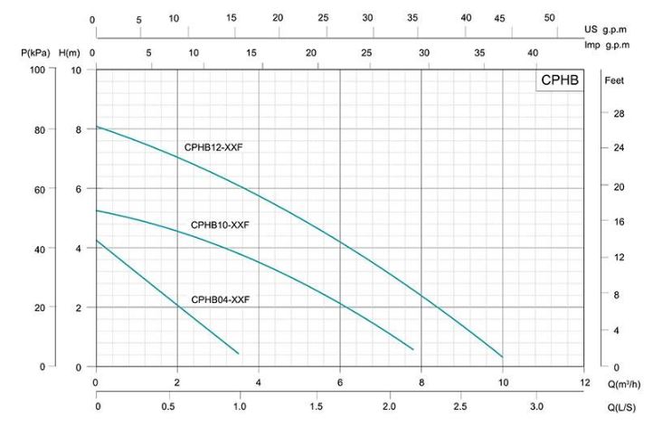 نمودار عملکرد پمپ سیرکولاتور شیمجه مدل chpb