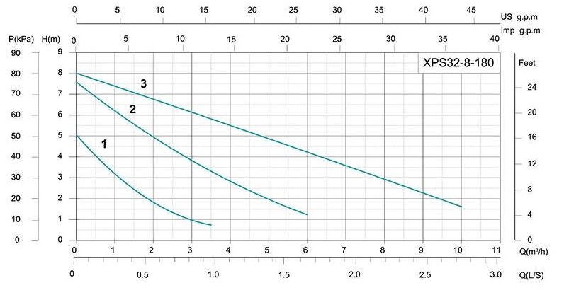 نمودار پمپ سیرکولاتور شیمجه مدل xps