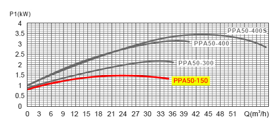 پمپ تصفیه استخر جیلانگ  مدل PPA50