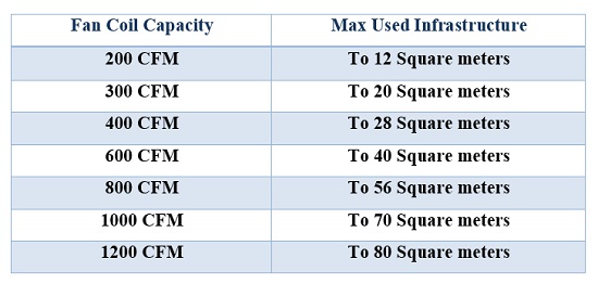 Fan coil capacity calculation table