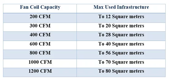 Fan coil capacity determination table